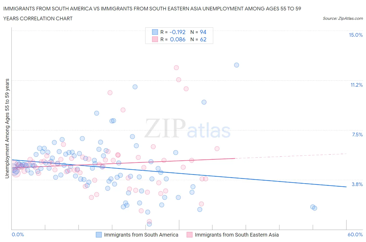 Immigrants from South America vs Immigrants from South Eastern Asia Unemployment Among Ages 55 to 59 years