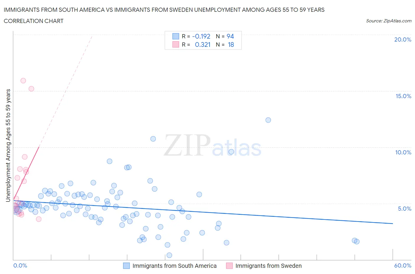 Immigrants from South America vs Immigrants from Sweden Unemployment Among Ages 55 to 59 years