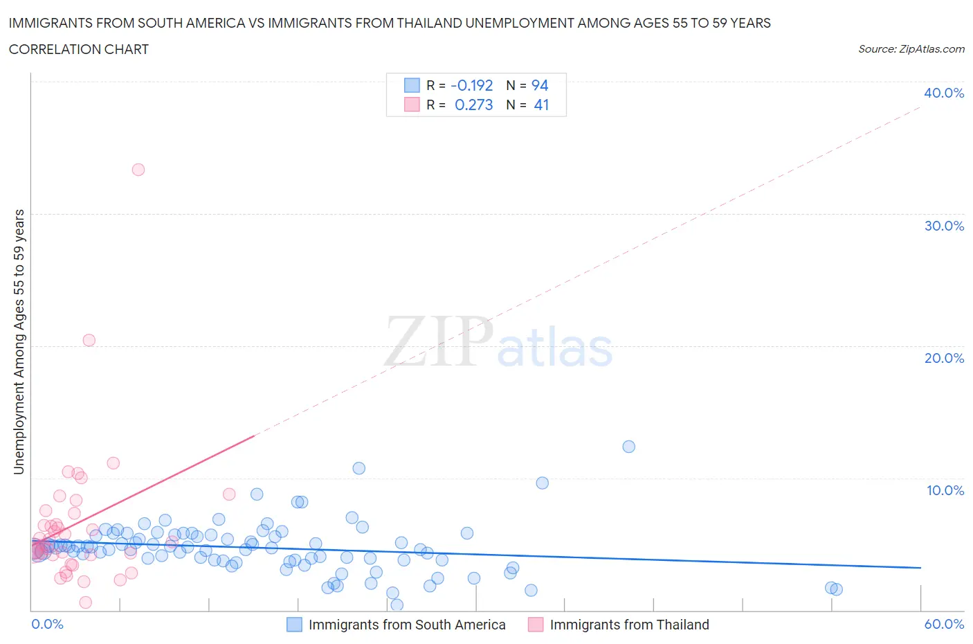 Immigrants from South America vs Immigrants from Thailand Unemployment Among Ages 55 to 59 years