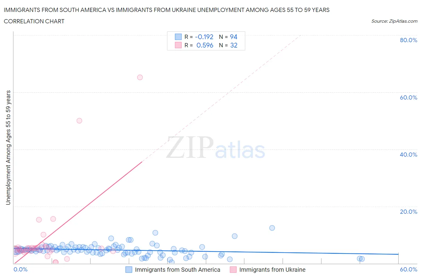 Immigrants from South America vs Immigrants from Ukraine Unemployment Among Ages 55 to 59 years