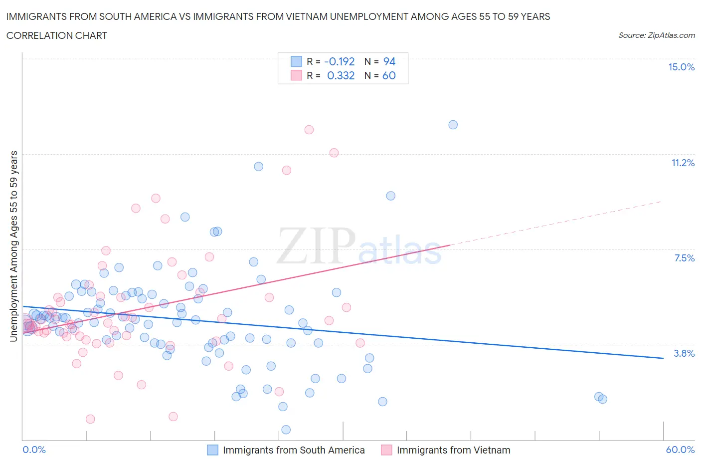 Immigrants from South America vs Immigrants from Vietnam Unemployment Among Ages 55 to 59 years