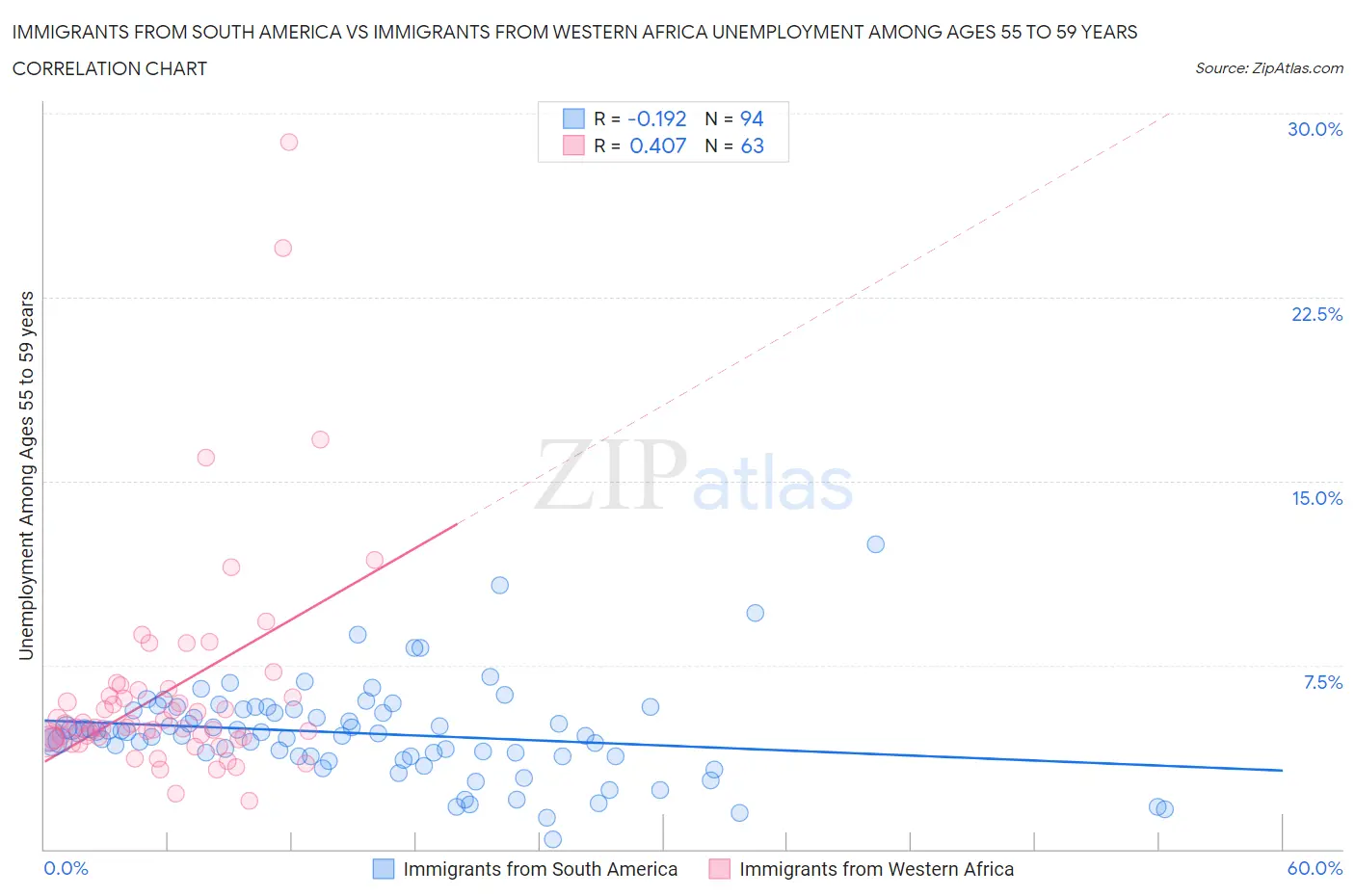 Immigrants from South America vs Immigrants from Western Africa Unemployment Among Ages 55 to 59 years