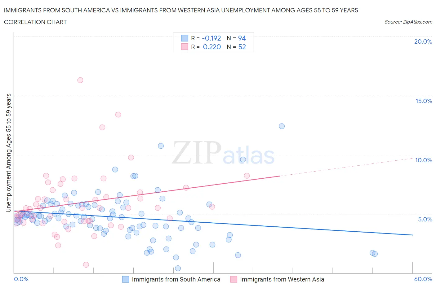 Immigrants from South America vs Immigrants from Western Asia Unemployment Among Ages 55 to 59 years