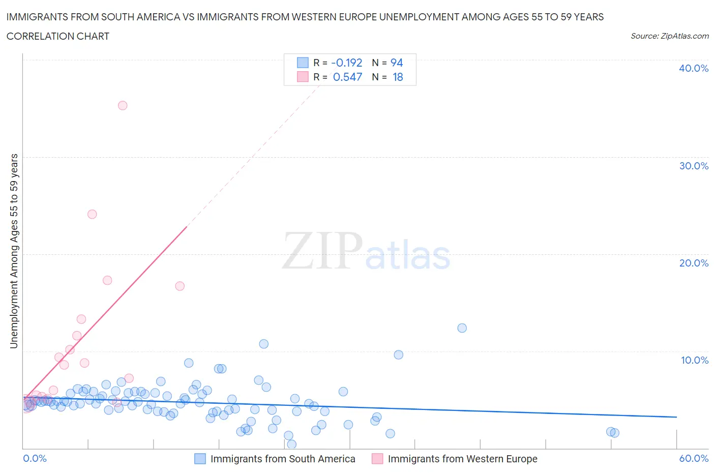 Immigrants from South America vs Immigrants from Western Europe Unemployment Among Ages 55 to 59 years