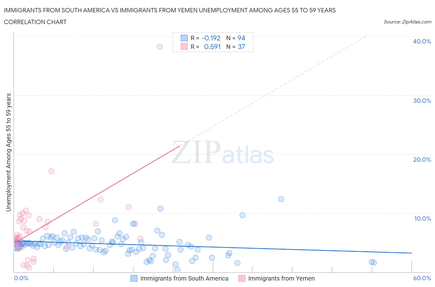 Immigrants from South America vs Immigrants from Yemen Unemployment Among Ages 55 to 59 years