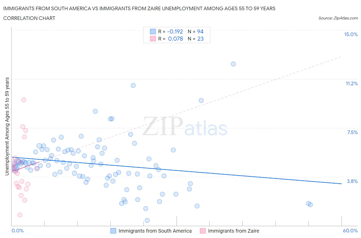 Immigrants from South America vs Immigrants from Zaire Unemployment Among Ages 55 to 59 years