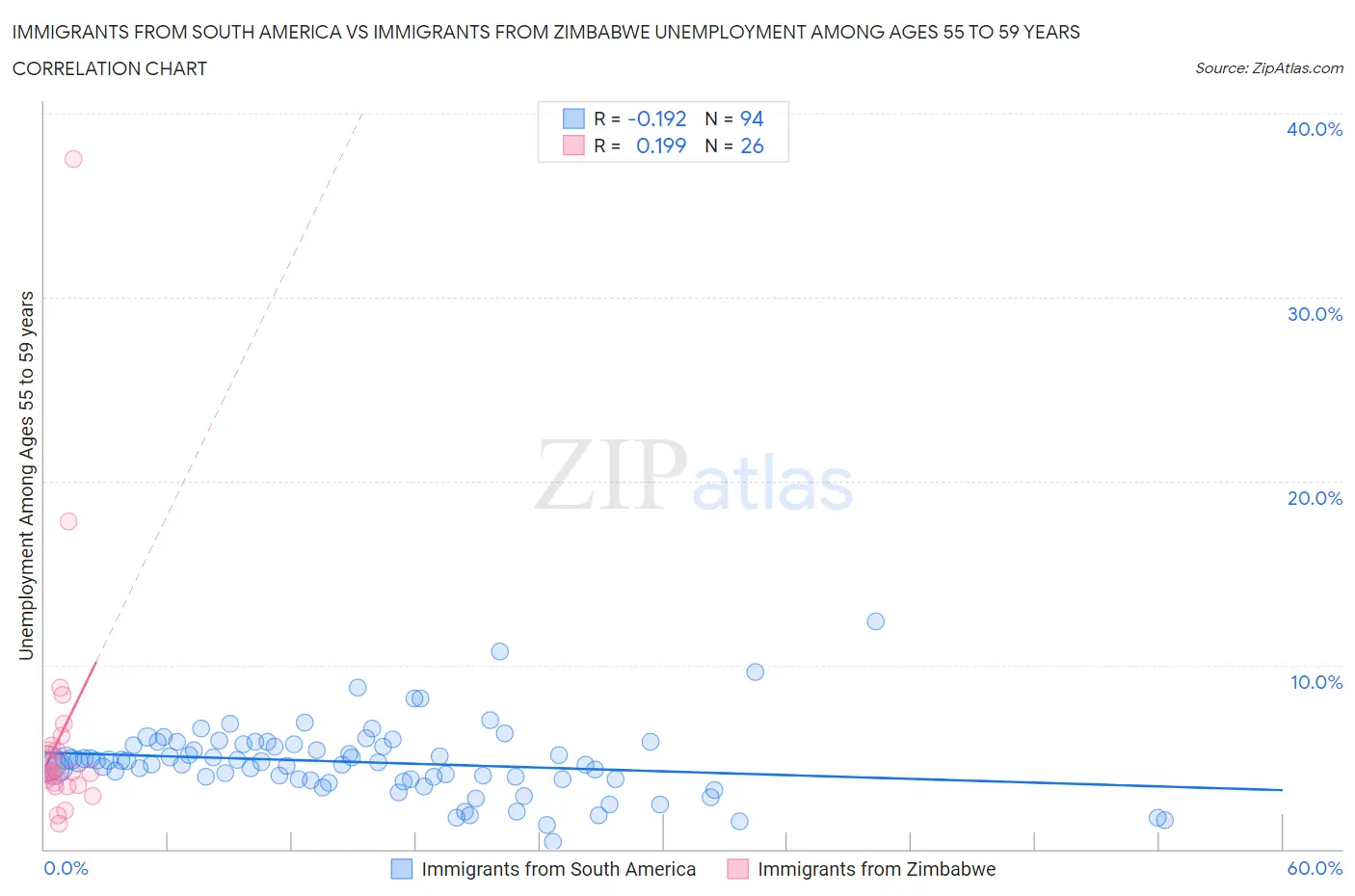 Immigrants from South America vs Immigrants from Zimbabwe Unemployment Among Ages 55 to 59 years