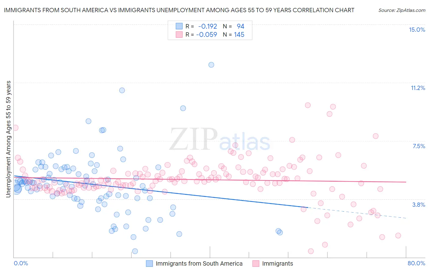 Immigrants from South America vs Immigrants Unemployment Among Ages 55 to 59 years