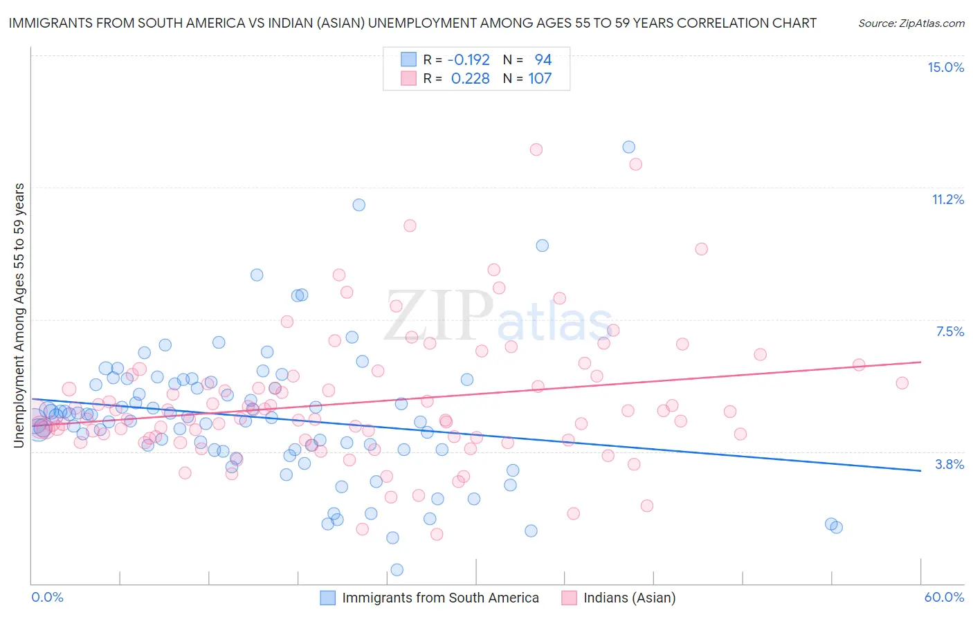 Immigrants from South America vs Indian (Asian) Unemployment Among Ages 55 to 59 years