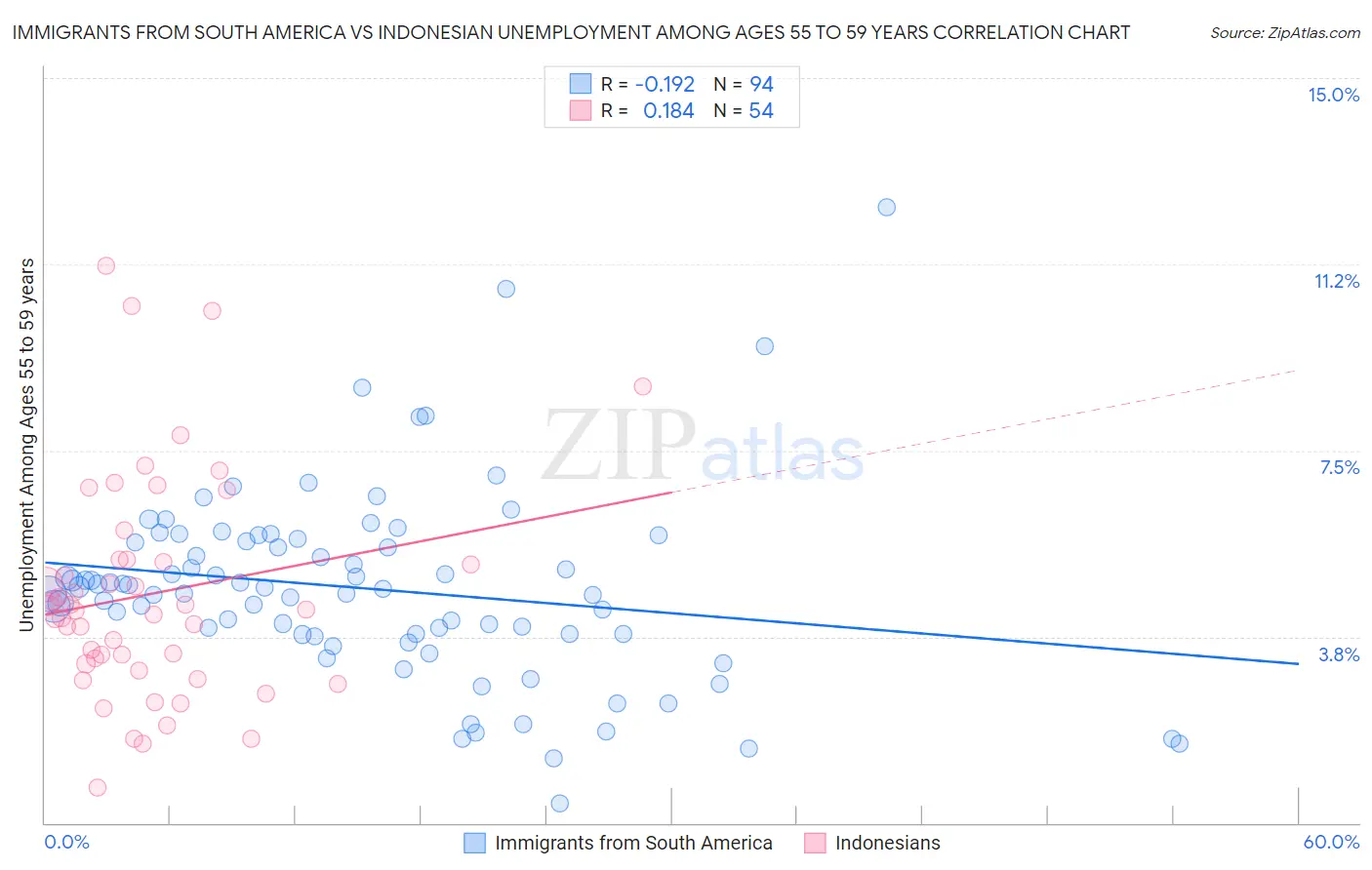 Immigrants from South America vs Indonesian Unemployment Among Ages 55 to 59 years