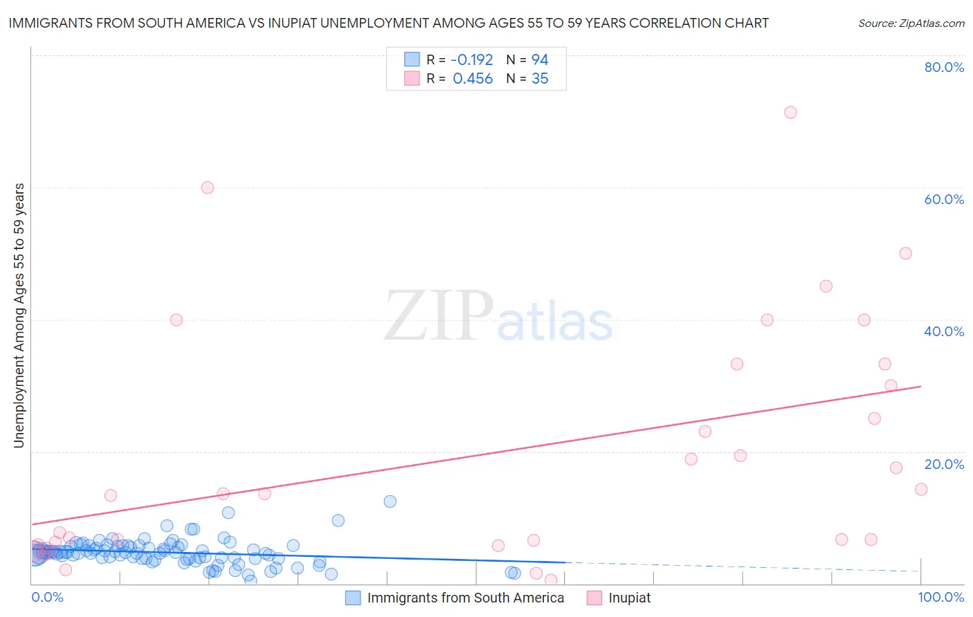 Immigrants from South America vs Inupiat Unemployment Among Ages 55 to 59 years