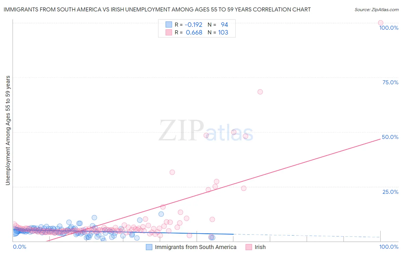 Immigrants from South America vs Irish Unemployment Among Ages 55 to 59 years