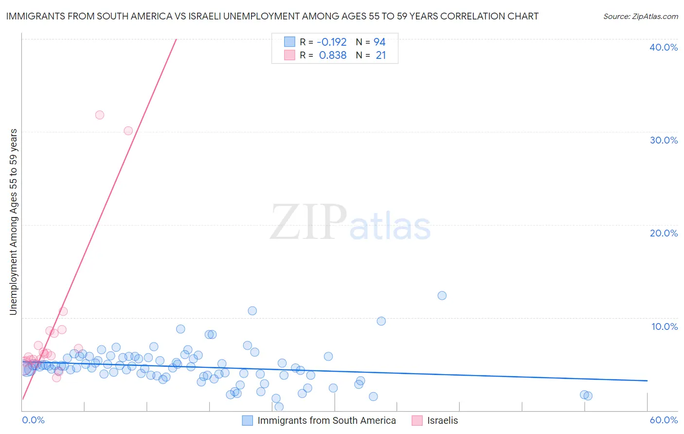 Immigrants from South America vs Israeli Unemployment Among Ages 55 to 59 years
