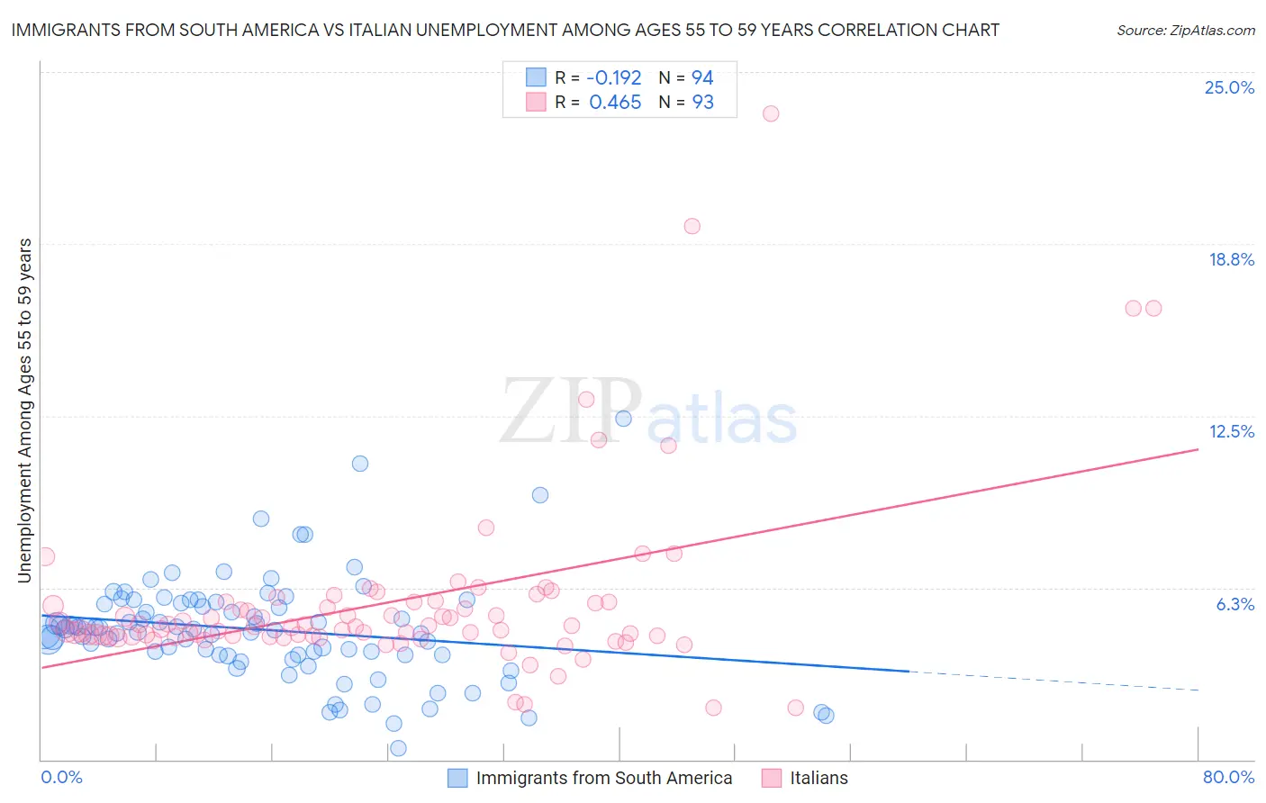 Immigrants from South America vs Italian Unemployment Among Ages 55 to 59 years