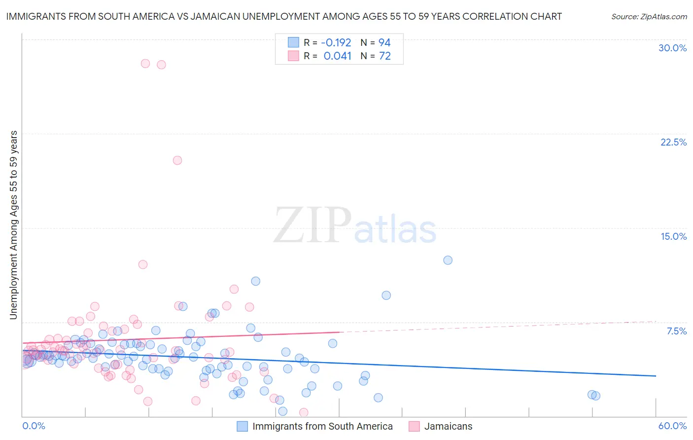 Immigrants from South America vs Jamaican Unemployment Among Ages 55 to 59 years