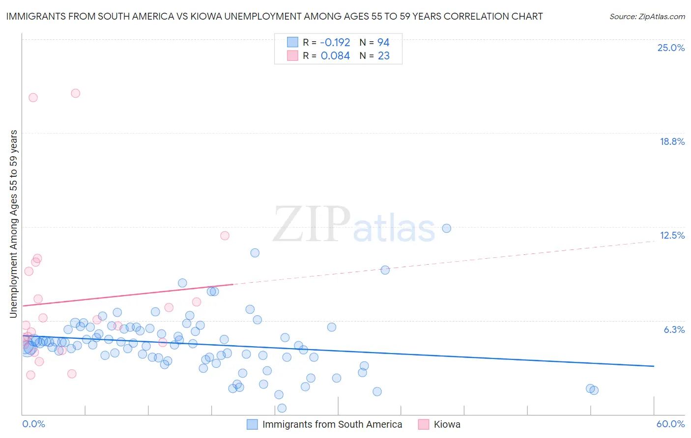 Immigrants from South America vs Kiowa Unemployment Among Ages 55 to 59 years