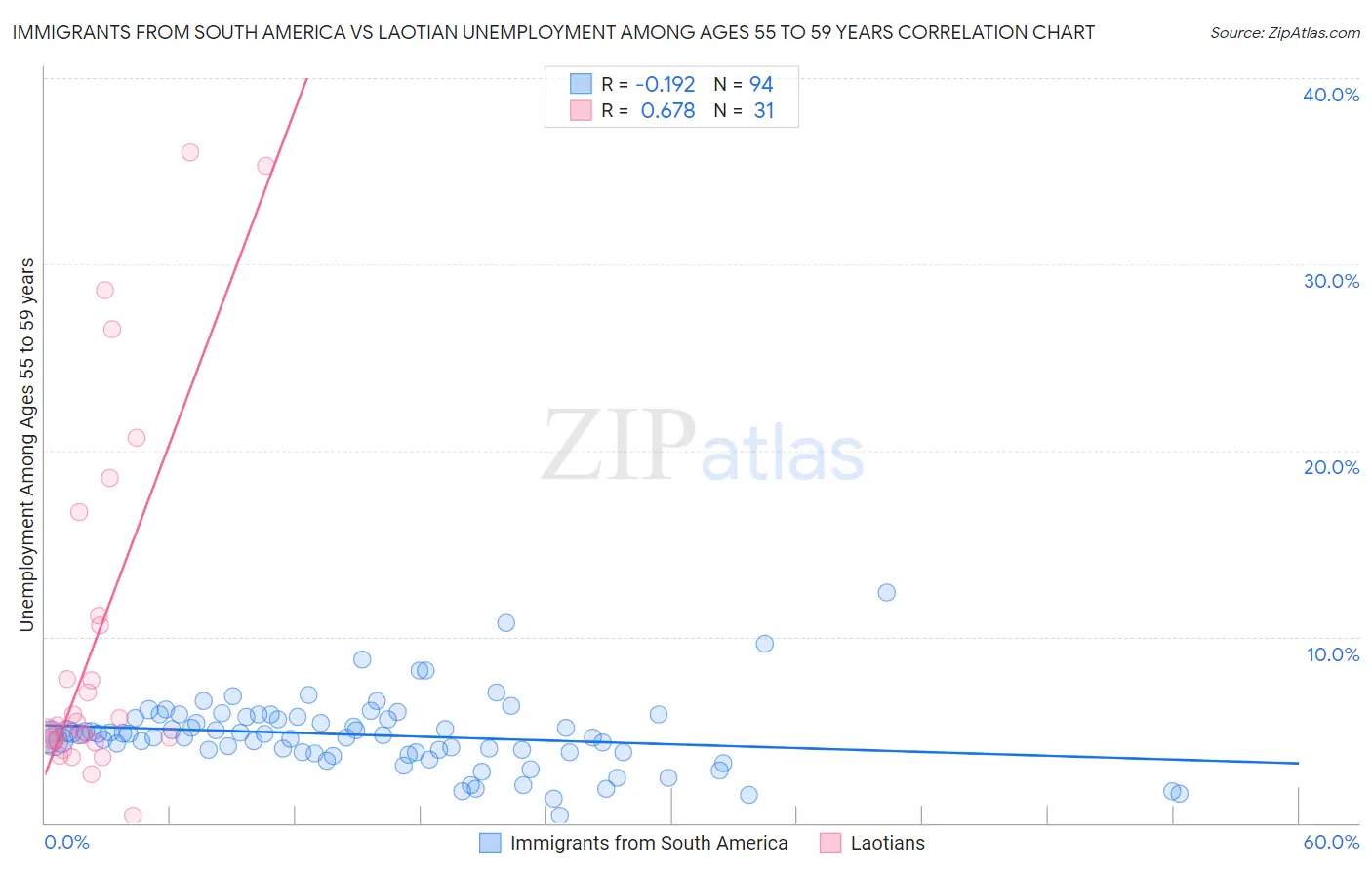 Immigrants from South America vs Laotian Unemployment Among Ages 55 to 59 years