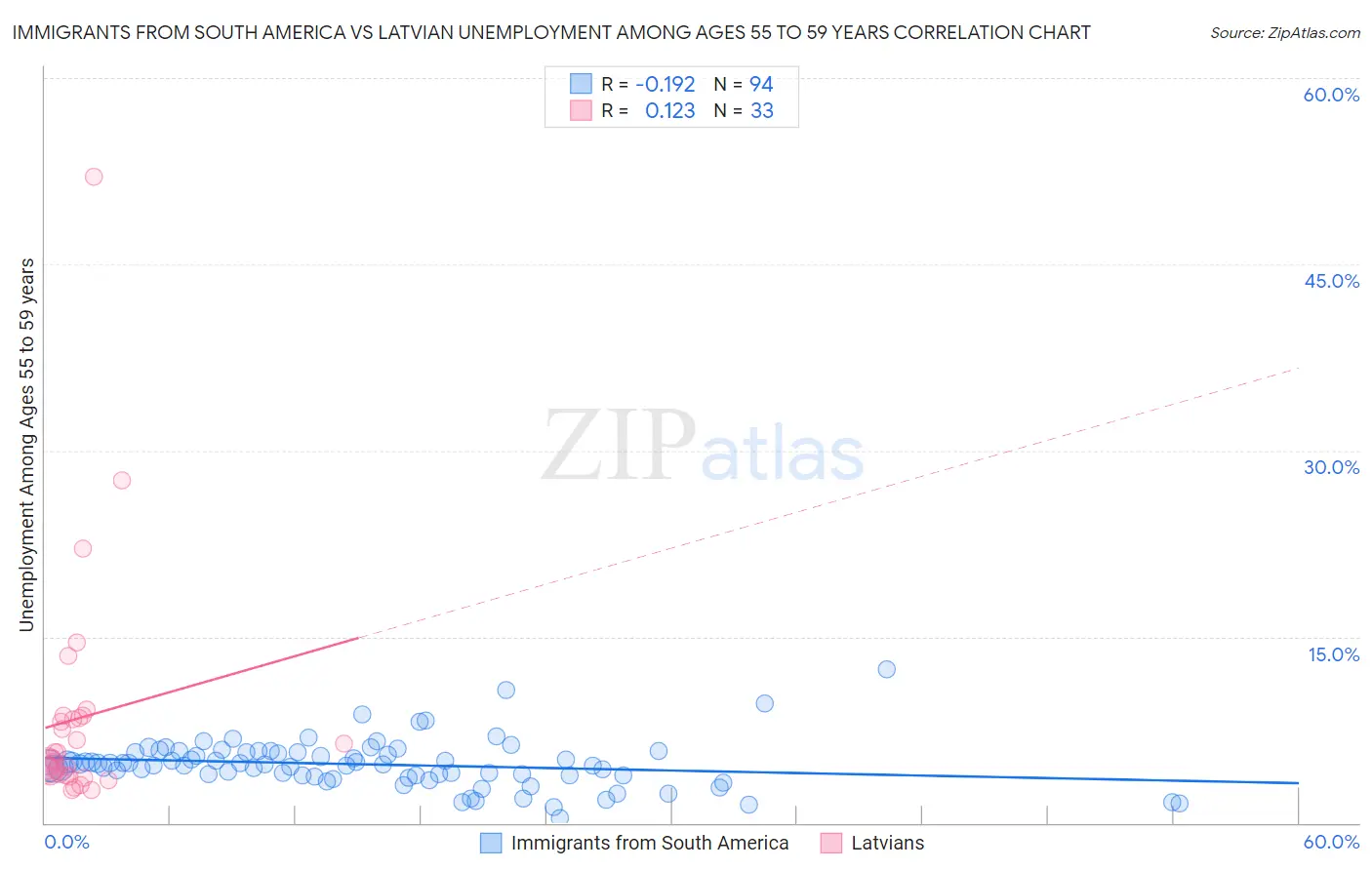 Immigrants from South America vs Latvian Unemployment Among Ages 55 to 59 years