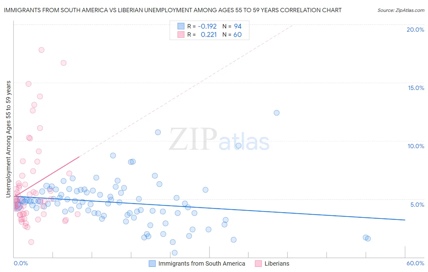 Immigrants from South America vs Liberian Unemployment Among Ages 55 to 59 years
