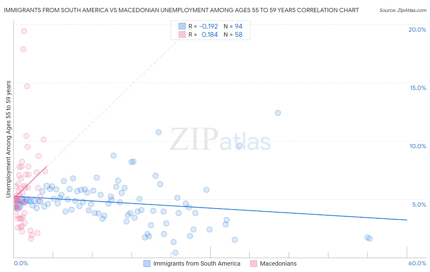 Immigrants from South America vs Macedonian Unemployment Among Ages 55 to 59 years