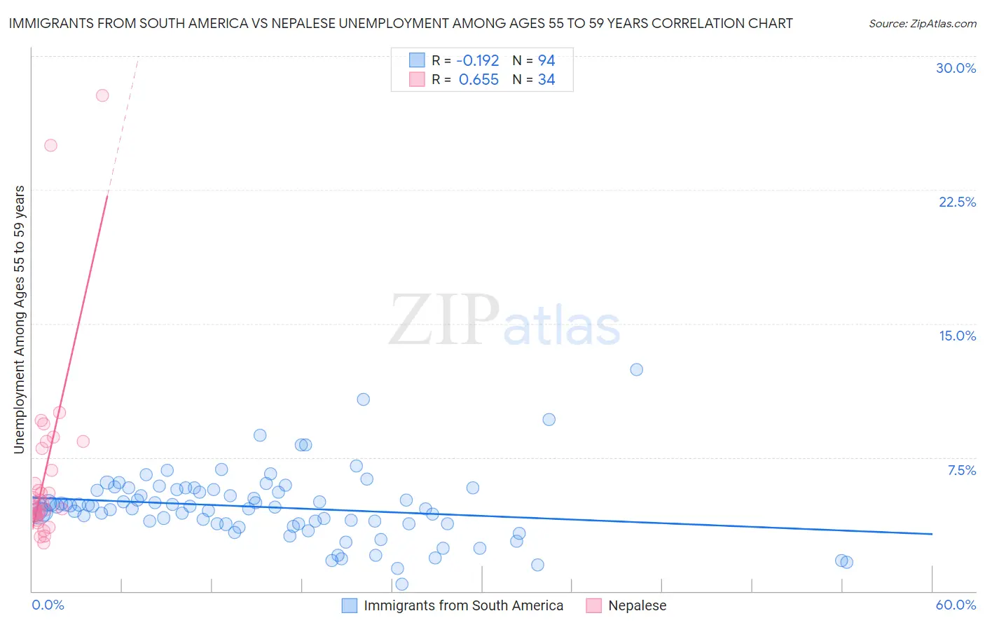 Immigrants from South America vs Nepalese Unemployment Among Ages 55 to 59 years
