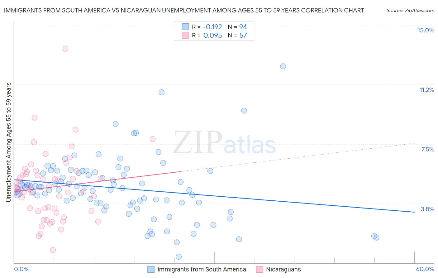 Immigrants from South America vs Nicaraguan Unemployment Among Ages 55 to 59 years