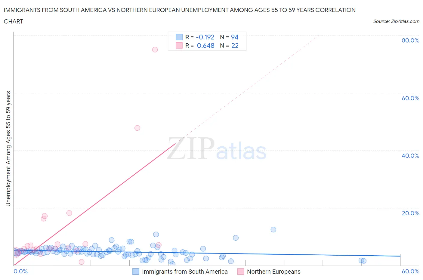 Immigrants from South America vs Northern European Unemployment Among Ages 55 to 59 years