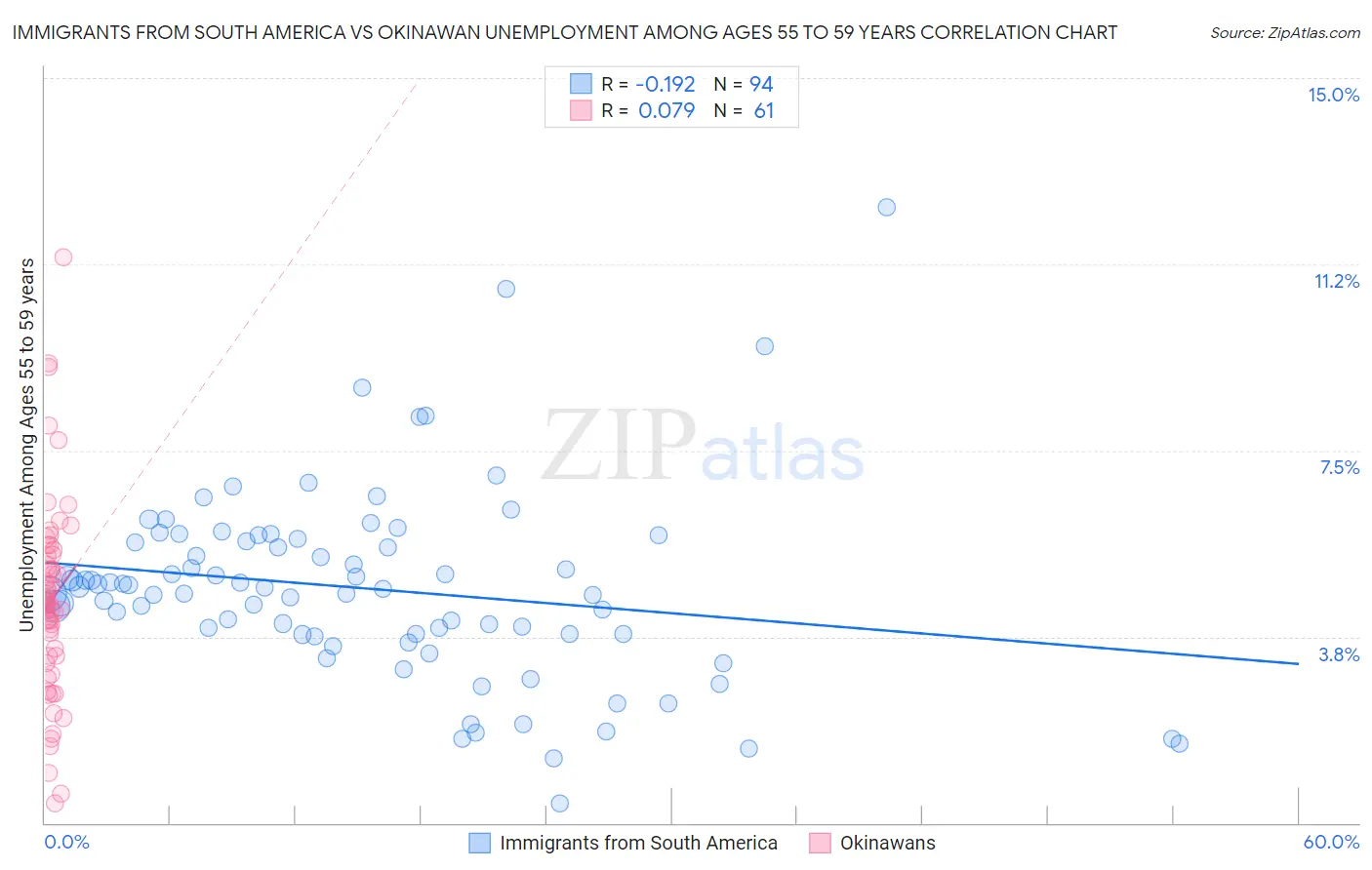 Immigrants from South America vs Okinawan Unemployment Among Ages 55 to 59 years