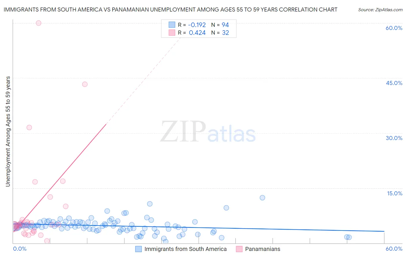 Immigrants from South America vs Panamanian Unemployment Among Ages 55 to 59 years