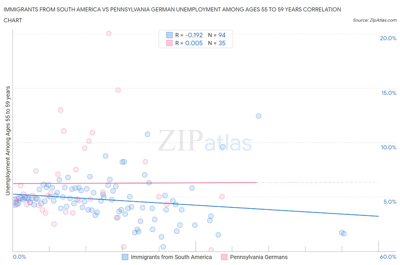 Immigrants from South America vs Pennsylvania German Unemployment Among Ages 55 to 59 years