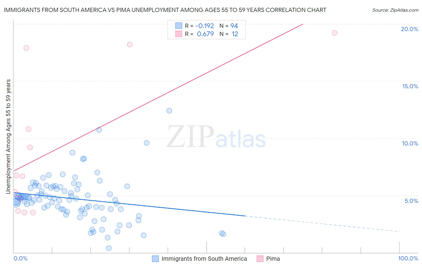 Immigrants from South America vs Pima Unemployment Among Ages 55 to 59 years