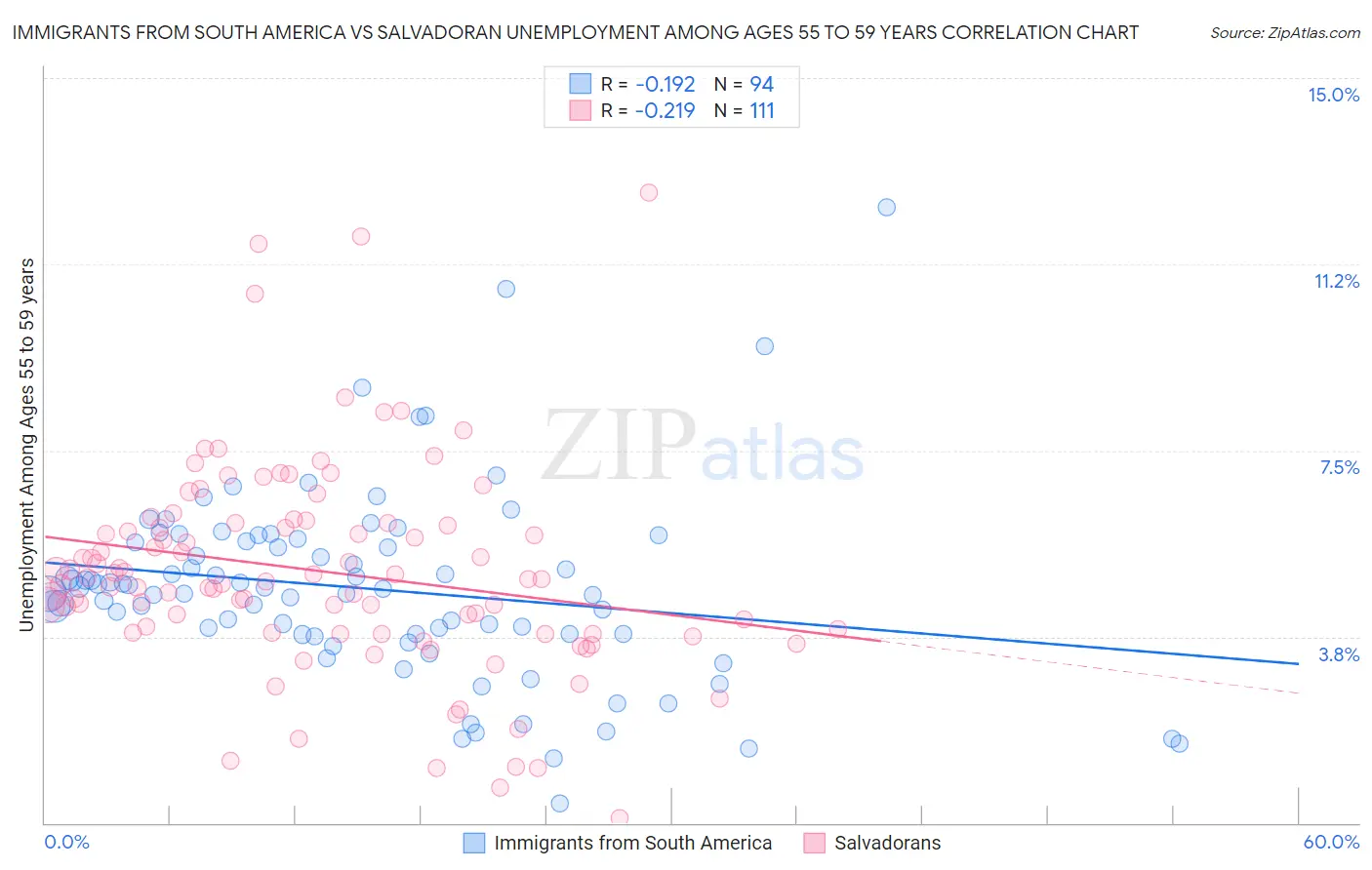Immigrants from South America vs Salvadoran Unemployment Among Ages 55 to 59 years