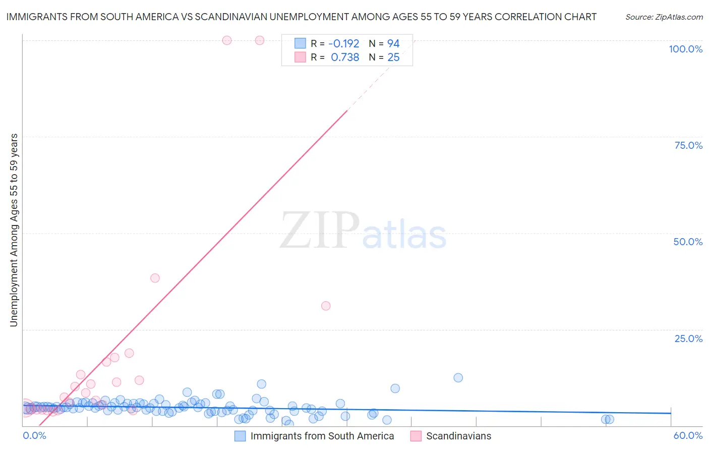 Immigrants from South America vs Scandinavian Unemployment Among Ages 55 to 59 years