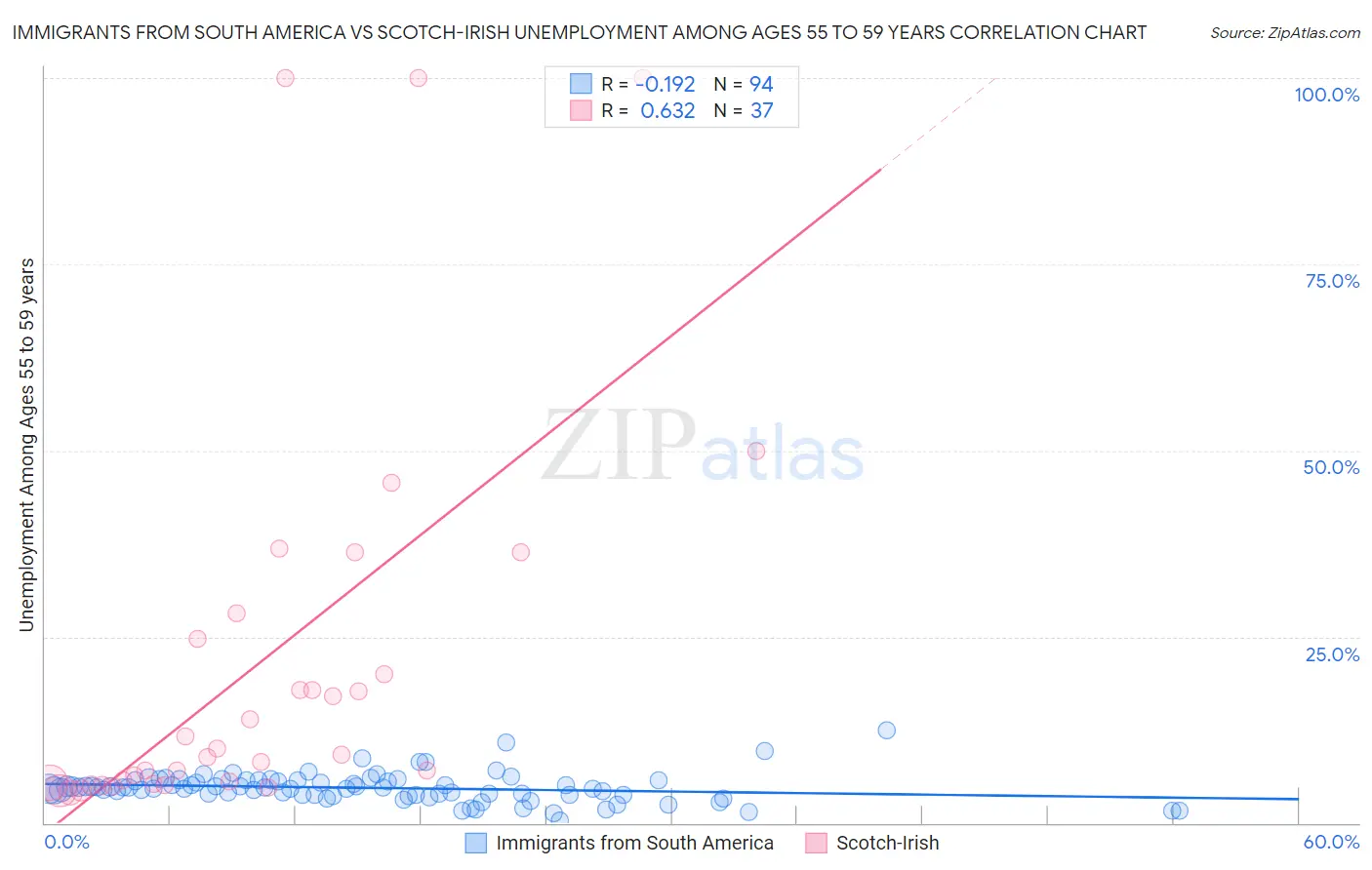 Immigrants from South America vs Scotch-Irish Unemployment Among Ages 55 to 59 years