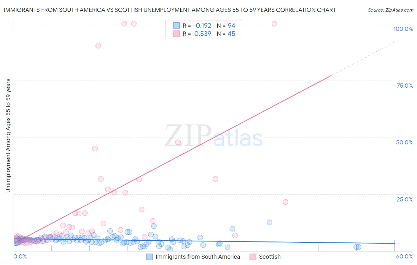 Immigrants from South America vs Scottish Unemployment Among Ages 55 to 59 years
