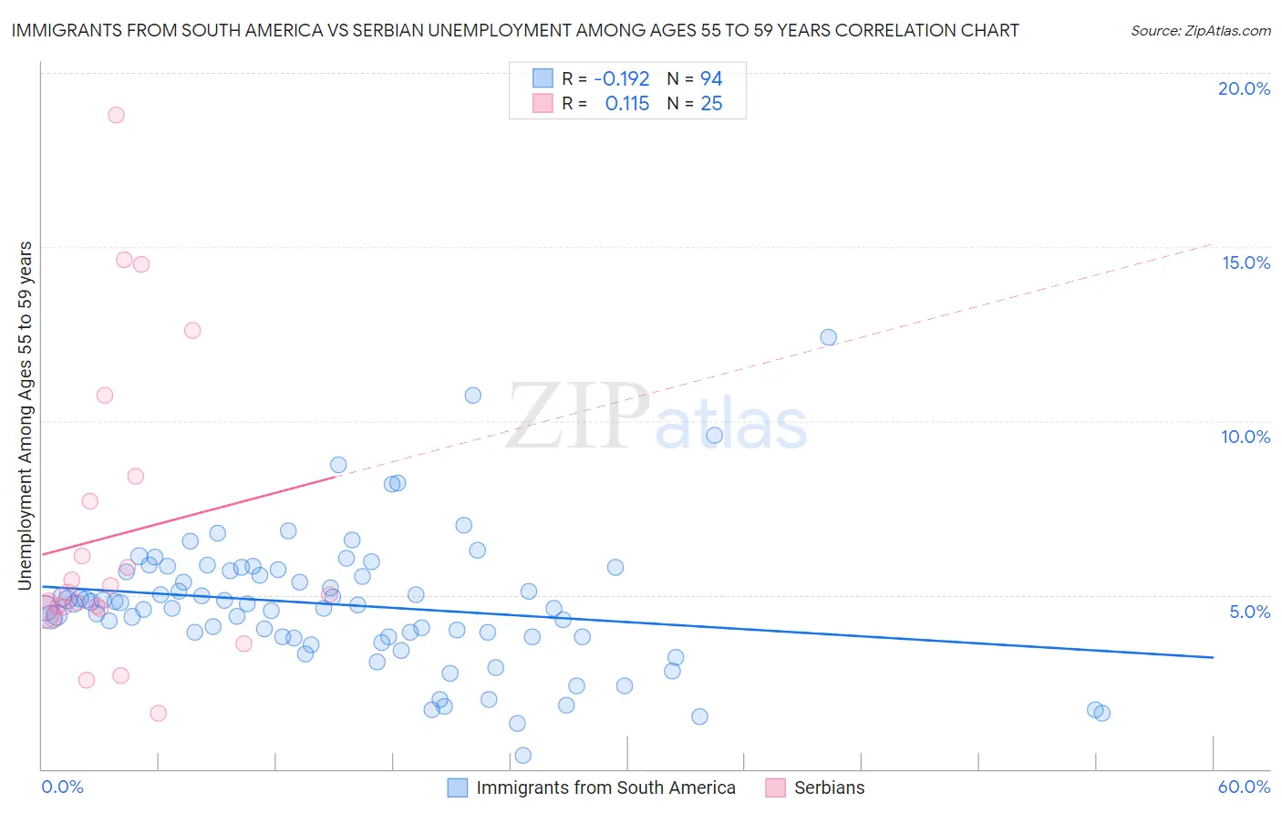 Immigrants from South America vs Serbian Unemployment Among Ages 55 to 59 years