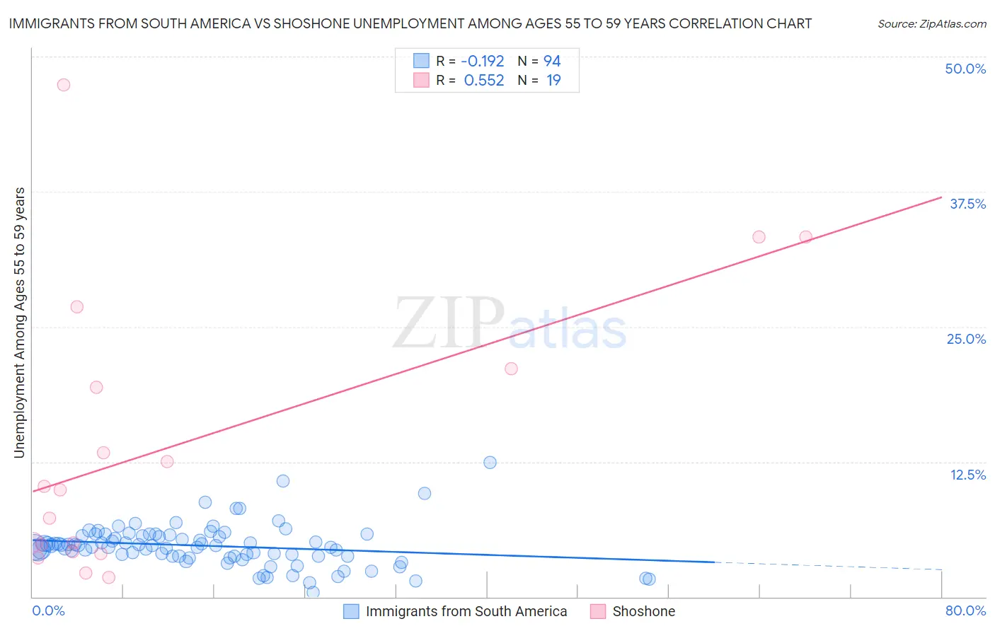 Immigrants from South America vs Shoshone Unemployment Among Ages 55 to 59 years