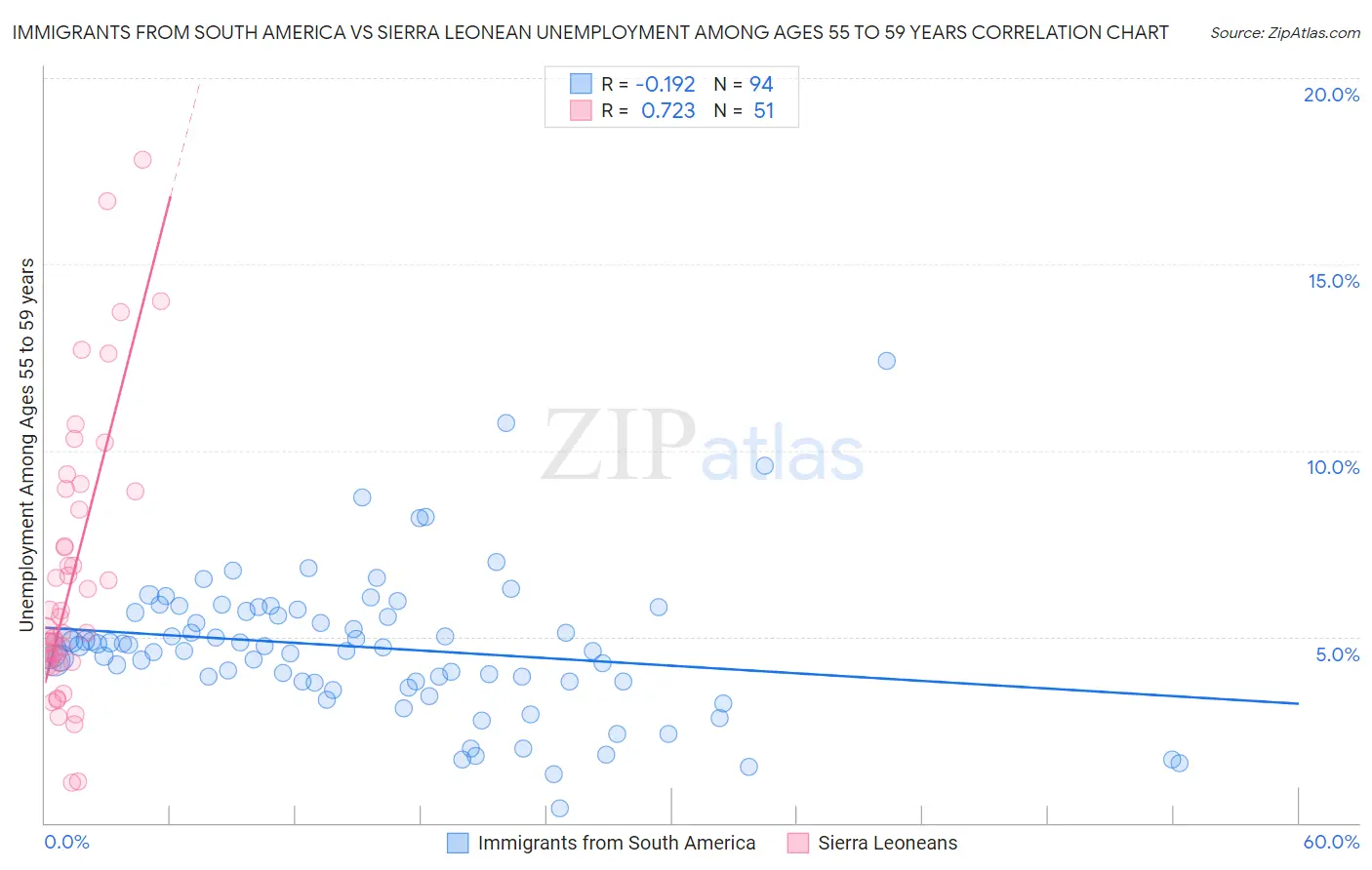 Immigrants from South America vs Sierra Leonean Unemployment Among Ages 55 to 59 years