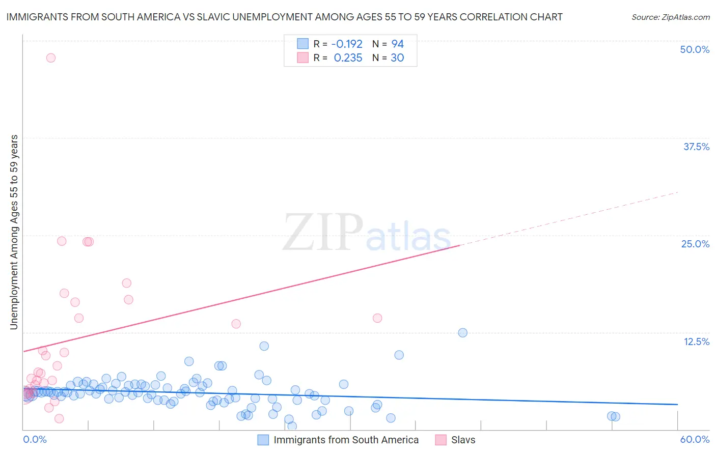 Immigrants from South America vs Slavic Unemployment Among Ages 55 to 59 years