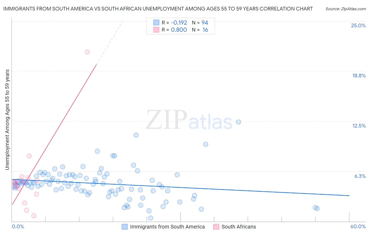 Immigrants from South America vs South African Unemployment Among Ages 55 to 59 years