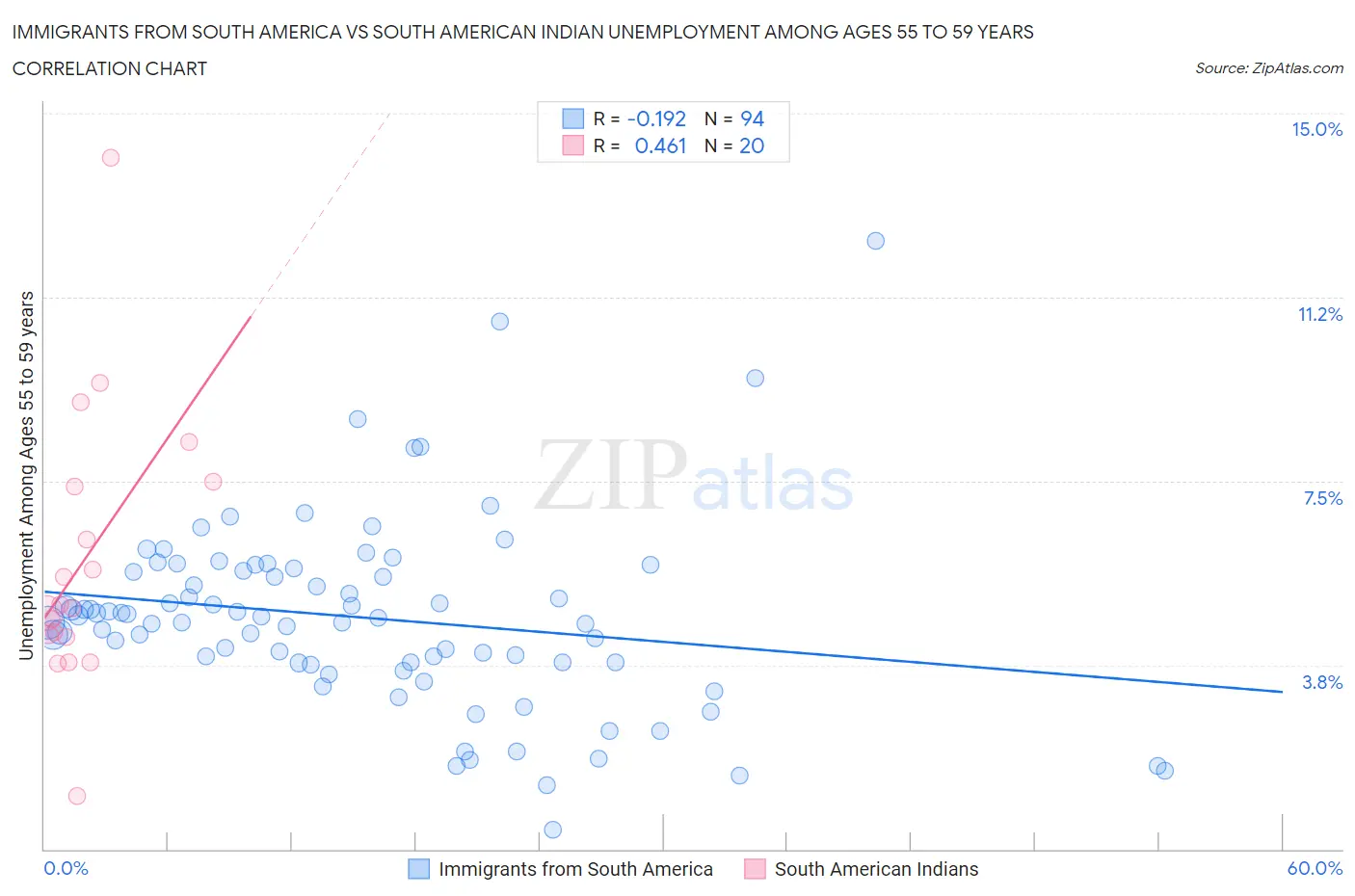 Immigrants from South America vs South American Indian Unemployment Among Ages 55 to 59 years