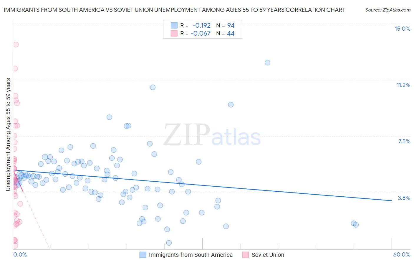 Immigrants from South America vs Soviet Union Unemployment Among Ages 55 to 59 years