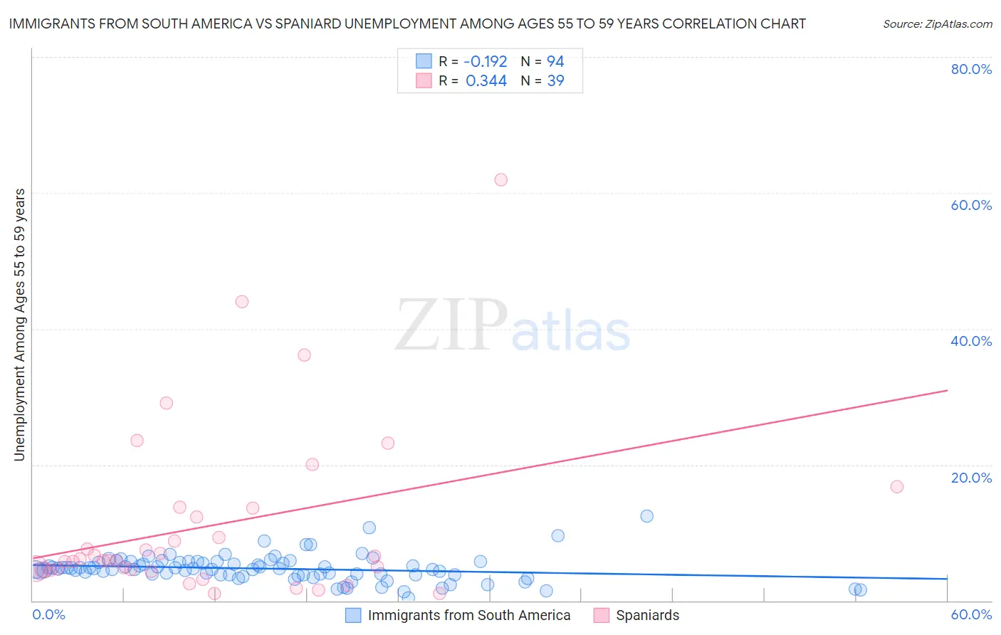 Immigrants from South America vs Spaniard Unemployment Among Ages 55 to 59 years