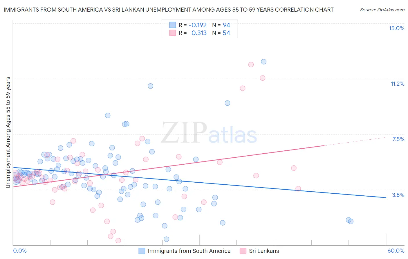 Immigrants from South America vs Sri Lankan Unemployment Among Ages 55 to 59 years
