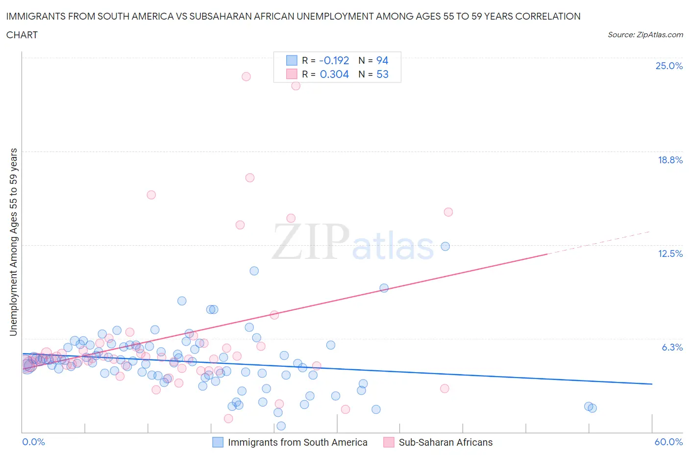 Immigrants from South America vs Subsaharan African Unemployment Among Ages 55 to 59 years