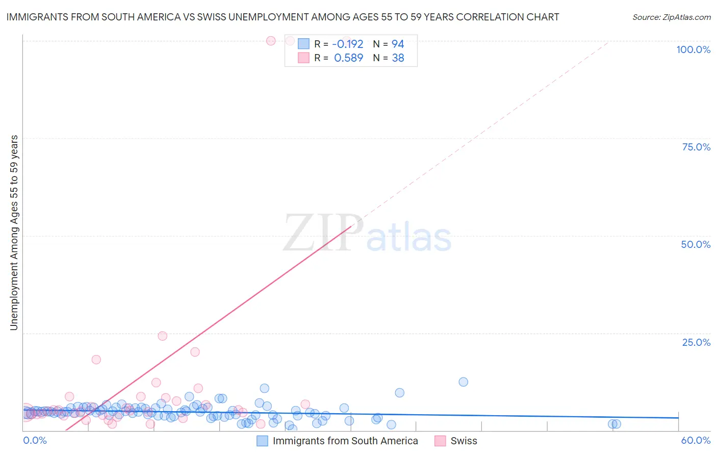 Immigrants from South America vs Swiss Unemployment Among Ages 55 to 59 years