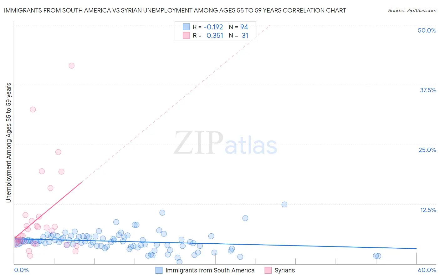 Immigrants from South America vs Syrian Unemployment Among Ages 55 to 59 years