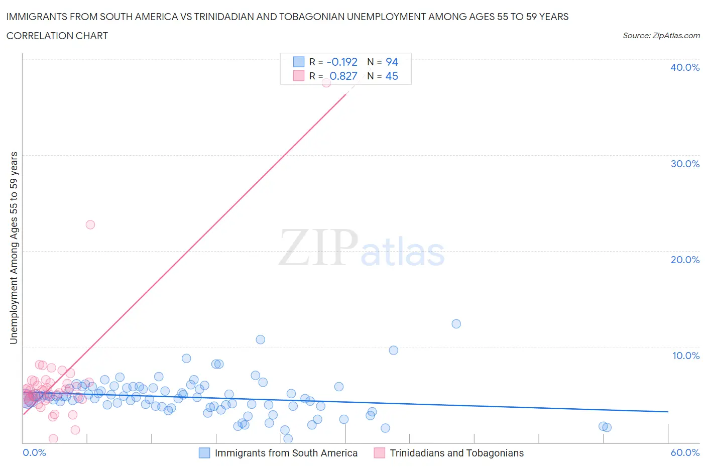 Immigrants from South America vs Trinidadian and Tobagonian Unemployment Among Ages 55 to 59 years