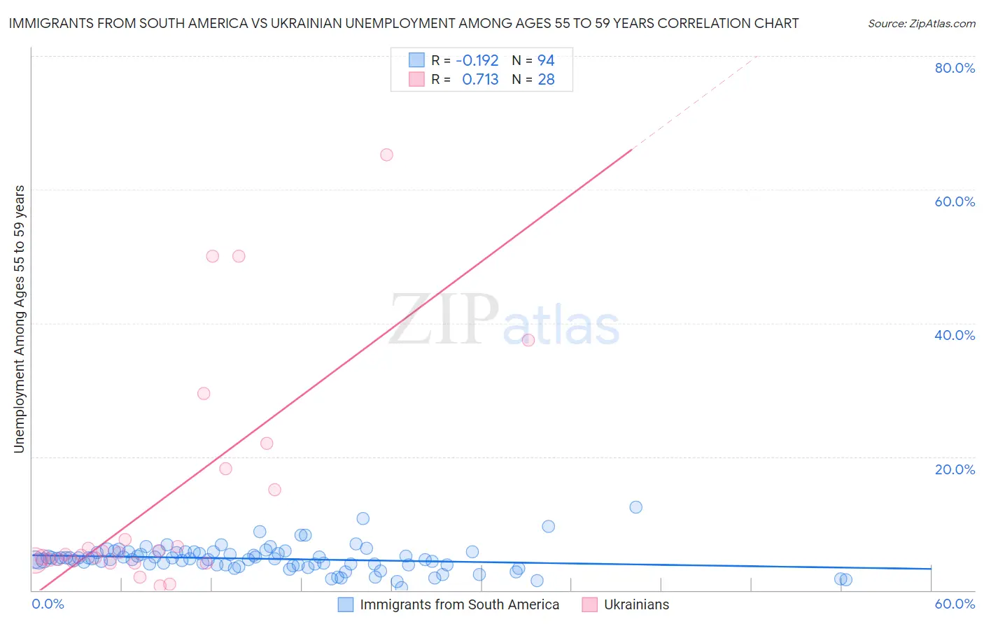 Immigrants from South America vs Ukrainian Unemployment Among Ages 55 to 59 years