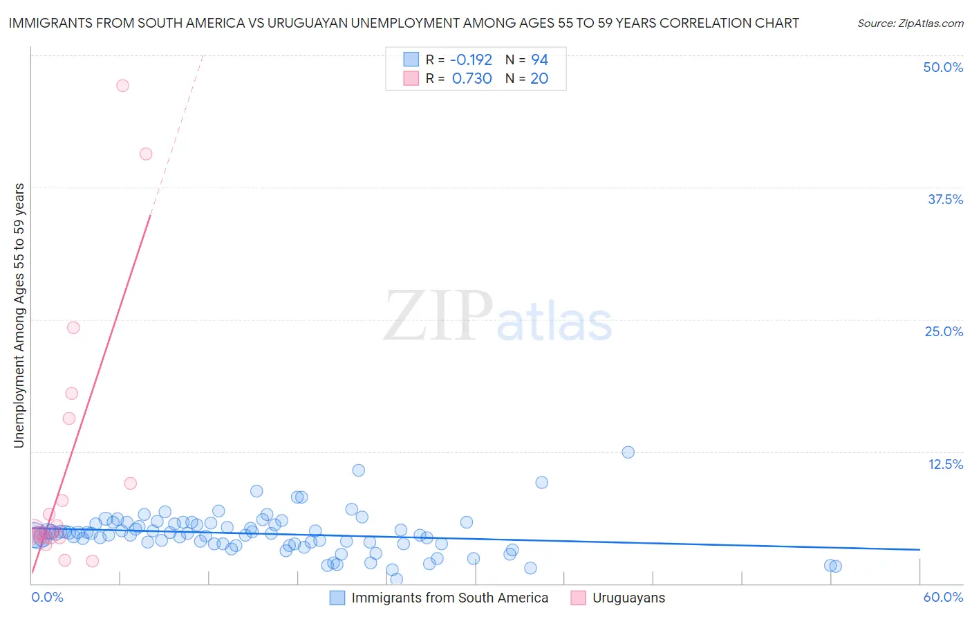 Immigrants from South America vs Uruguayan Unemployment Among Ages 55 to 59 years